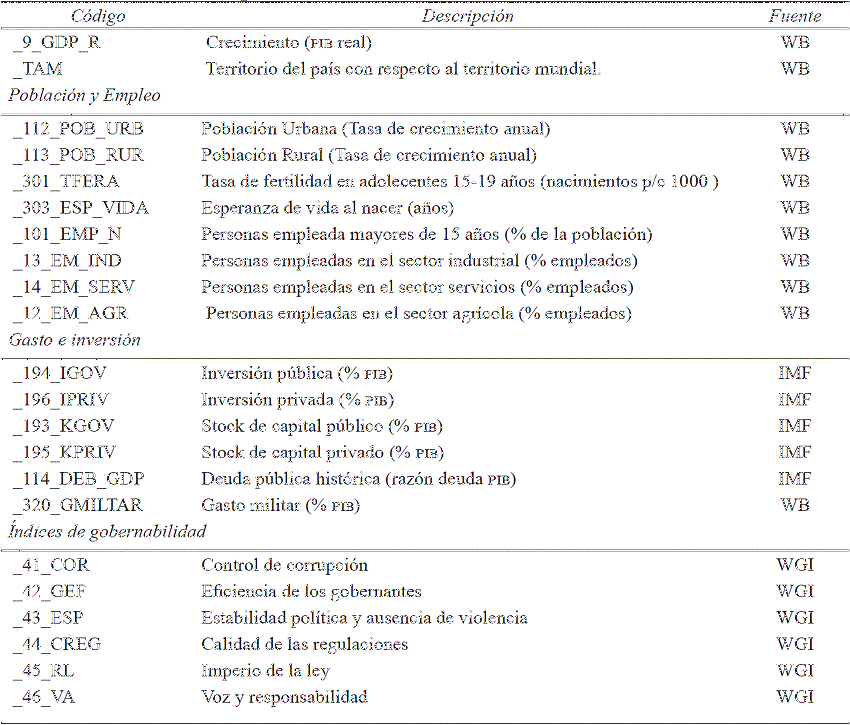 Descripci&oacute;n de las variables macroecon&oacute;micas