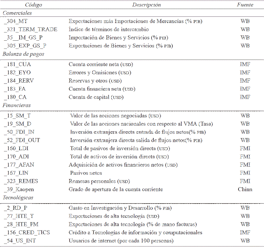 Descripci&oacute;n de variables de Globalizaci&oacute;n Comercial, Financiera y Tecnol&oacute;gica4