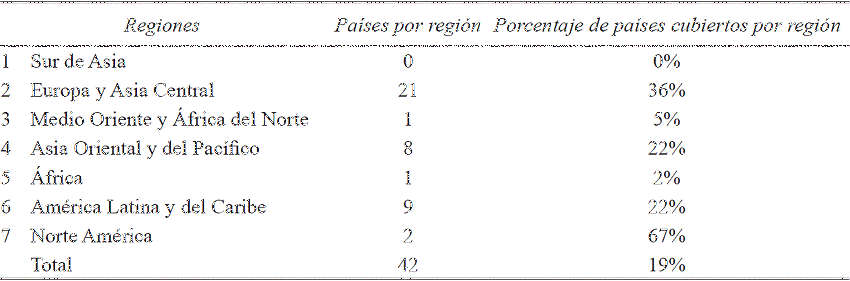 N&uacute;mero de pa&iacute;ses por region