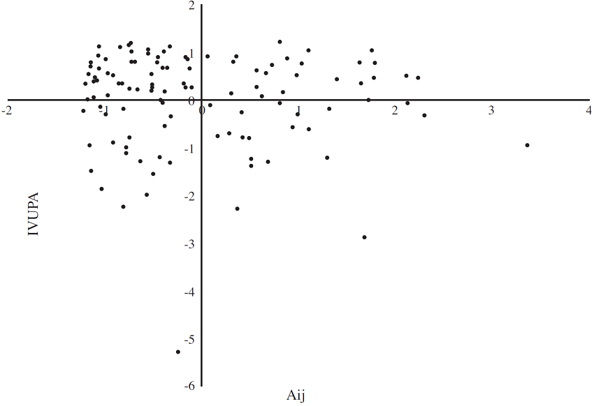 Distribuci&oacute;n por cuadrantes de la relaci&oacute;n IVUPA y Aij.