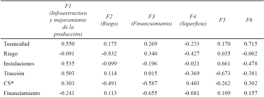 Vectores propios y cargas factoriales de las variables del IVUPA en Michoac&aacute;n