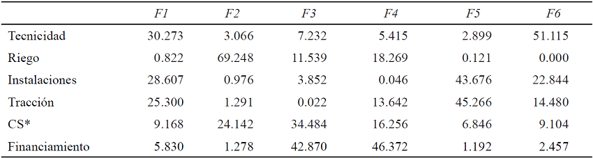 Aporte de las variables (%)