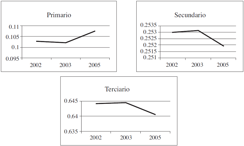 Participación del Empleo por sector económico