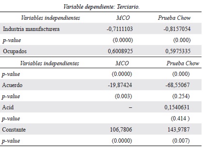 Resultados regresiones prueba Chow