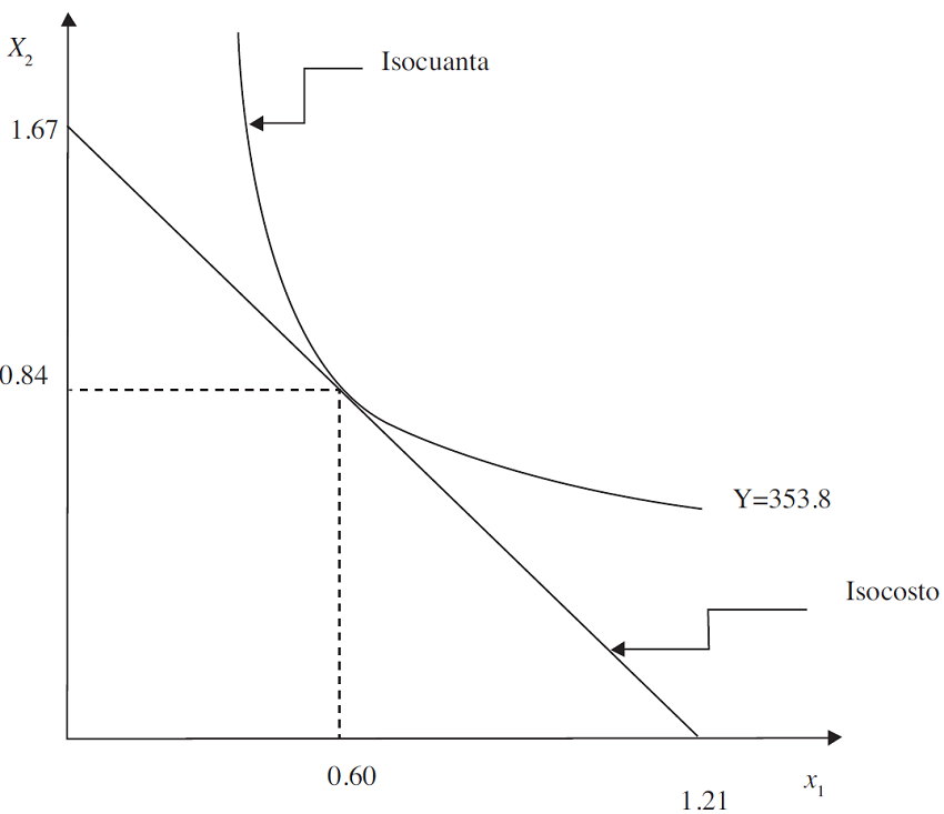 óptimo de producción de la función Cobb-Douglas