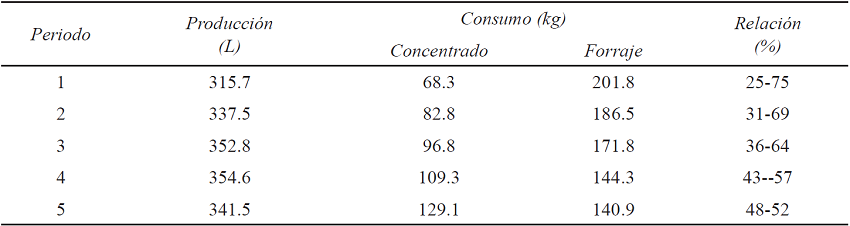 Consumo de concentrado y forraje, por periodo