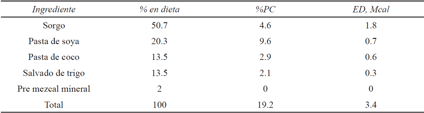 Composición del concentrado utilizado y aportes estimados en dietas para vacas lecheras