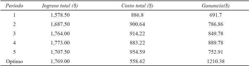 Comparación de valores observados versus el óptimo