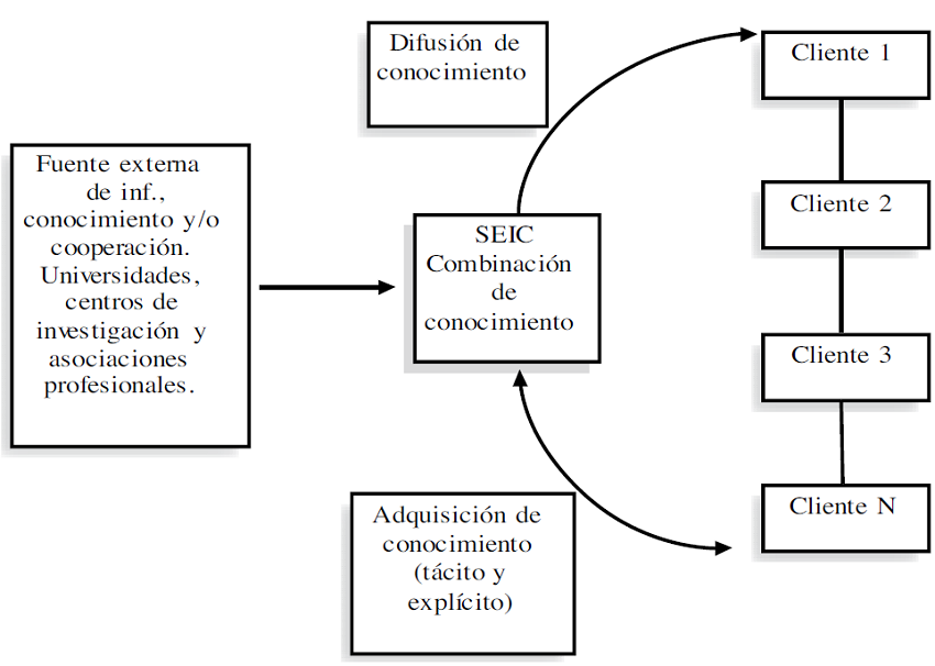 Relaciones de conocimiento en las actividades de los SEIC