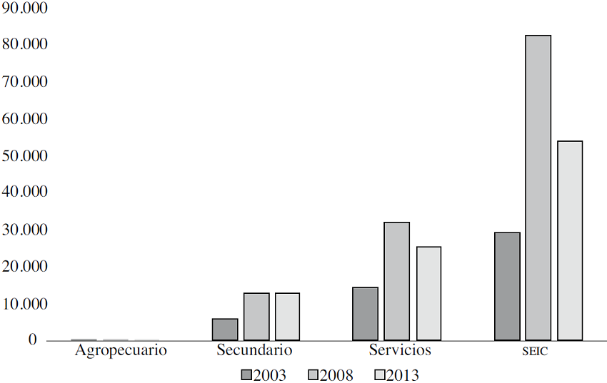 Uso de los activos TIC por trabajador por sector económico e indistria SEIC Precios de 2010