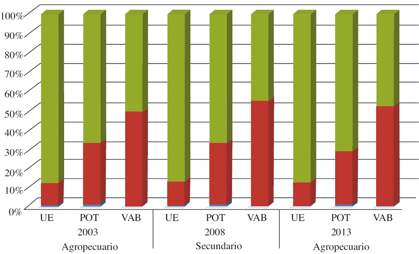 Distribucion percentual de unidades económicas (UE) personal ocupado total (POT) y valor agregado bruto (VAB) por sector económico