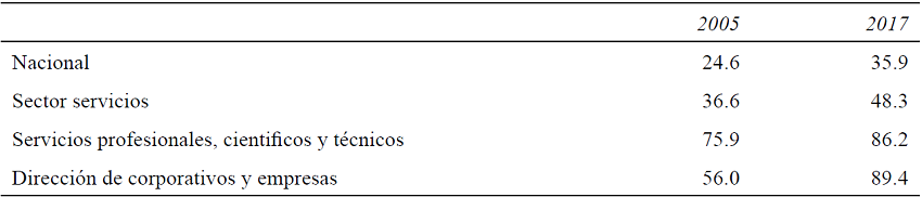 Población ocupada con estudios de educación media superior y superior