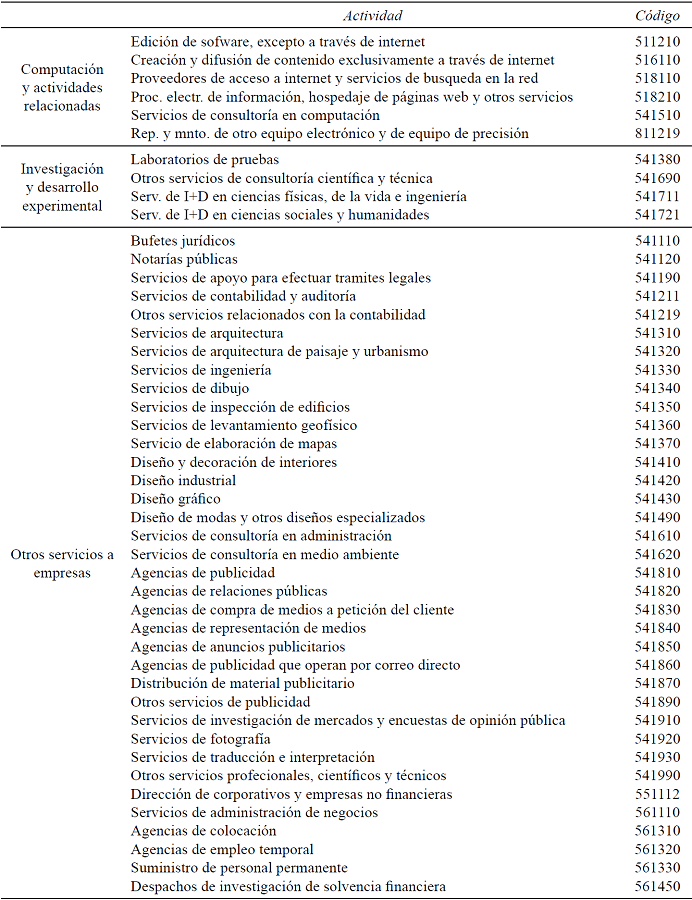 Actividades de la industria de SEIC con base en el SCIAN