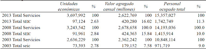 Participacion de los SEIC en el total de servicios. Precios constants de 2010