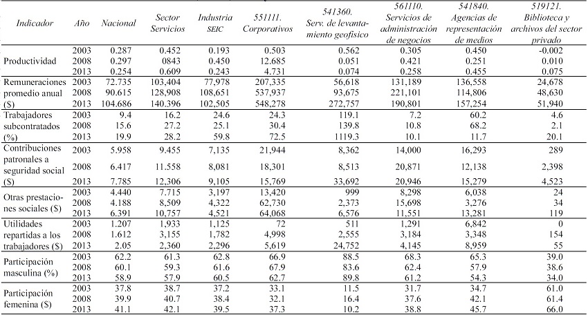 Indicadores laborales, a nivel nacional, del sector servidos, industriaa SEIC y actividades SEIC destacadas, 2003, 2008 y 2013. Precios constantes de 2010