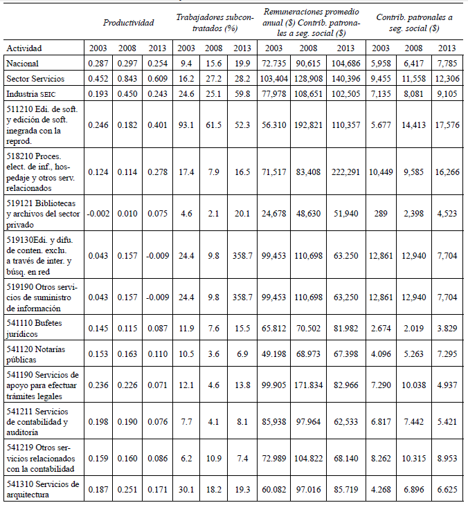 Indicadores laborales, a nivel nacional, del sector servicios e industria seic 2003, 2008 y 2013. Precios constantes de 2010
