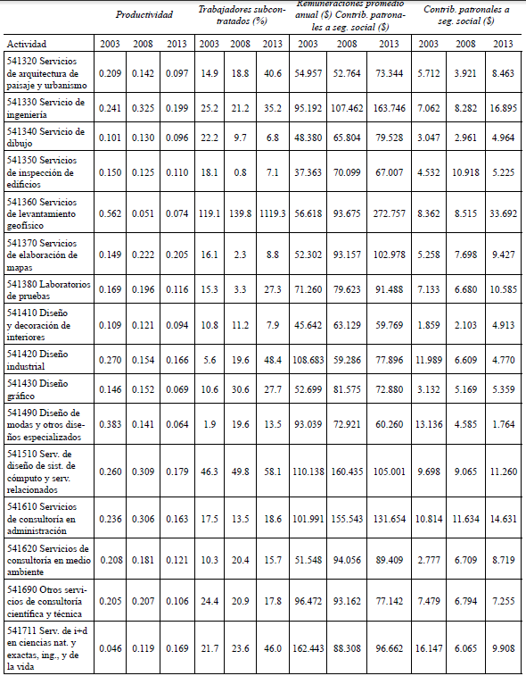 Indicadores laborales, a nivel nacional, del sector servicios e industria seic 2003, 2008 y 2013. Precios constantes de 2010