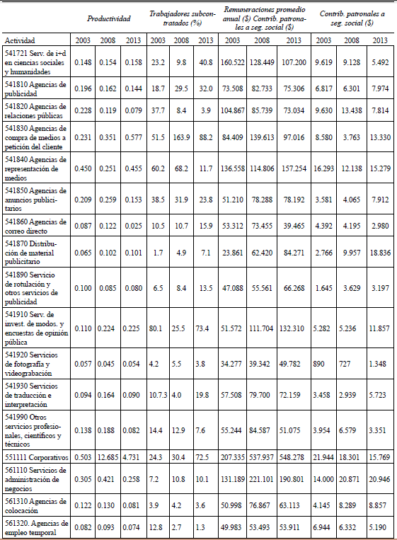 Indicadores laborales, a nivel nacional, del sector servicios e industria seic 2003, 2008 y 2013. Precios constantes de 2010