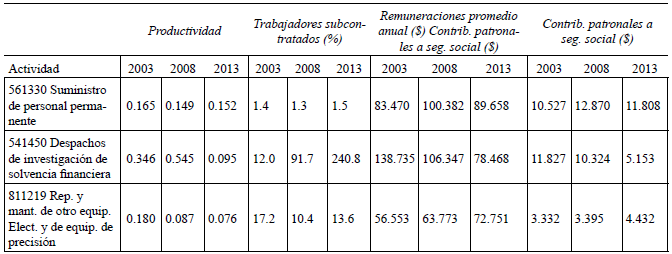 Indicadores laborales, a nivel nacional, del sector servicios e industria seic 2003, 2008 y 2013. Precios constantes de 2010