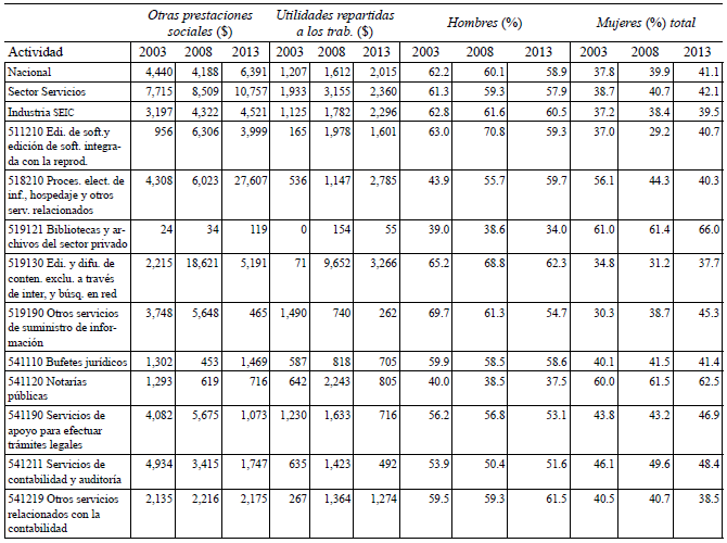 Indicadores laborales, a nivel nacional, del sector servicios e industria seic 2003, 2008 y 2013. Precios constantes de 2010