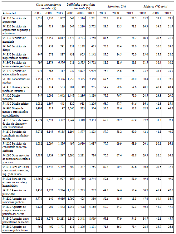 Indicadores laborales, a nivel nacional, del sector servicios e industria seic 2003, 2008 y 2013. Precios constantes de 2010