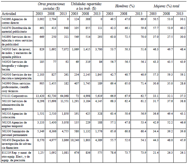 Indicadores laborales, a nivel nacional, del sector servicios e industria seic 2003, 2008 y 2013. Precios constantes de 2010