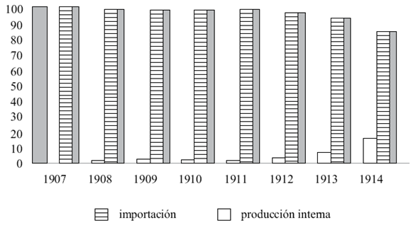 Producci&oacute;n interna e importaciones de petr&oacute;leo (en %) 1907-1914