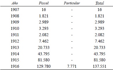 Producci&oacute;n anual de petr&oacute;leo en el pa&iacute;s (en m3)