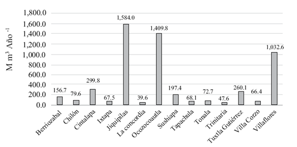Potencial de biog&aacute;s en granjas porc&iacute;colas tecnificadas de Chiapas