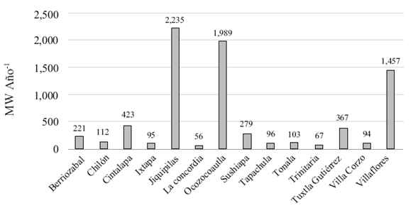 Potencial de energ&iacute;a el&eacute;ctrica en granjas tecnificadas de Chiapas