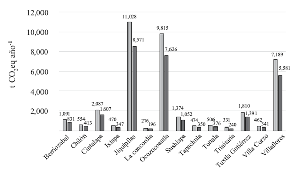 L&iacute;nea base y potencial de reducci&oacute;n de emisiones de granjas tecnificadas de Chiapas