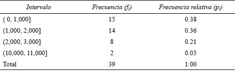 Frecuencias de granjas porc&iacute;colas tecnificadas en Chiapas