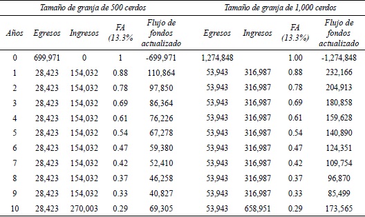 Egresos, ingresos y flujo de fondos actualizado (Pesos)