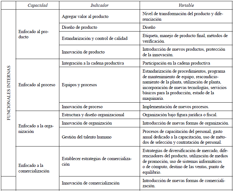 Capacidades tecnológicas en la agroindustria