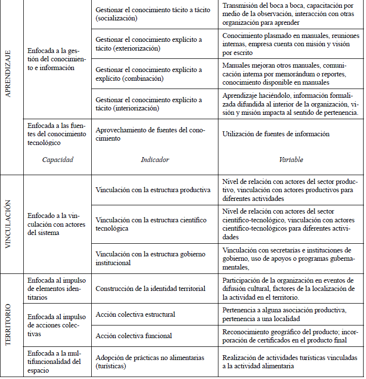 Capacidades tecnológicas en la agroindustria