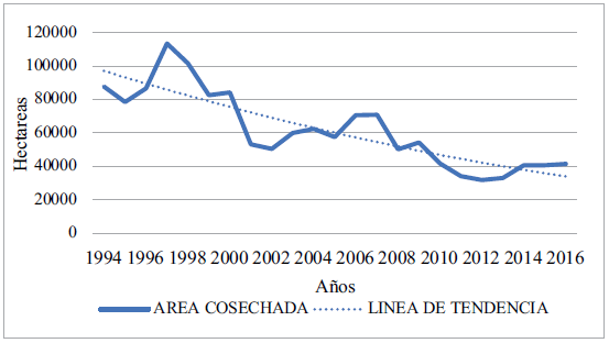 Arroz, área cosechada