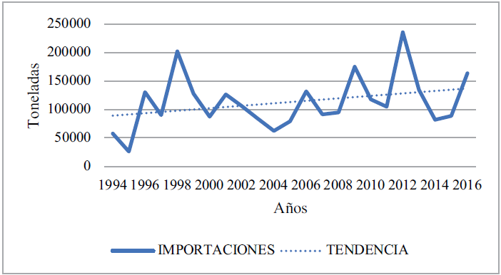 Importaciones de frijol