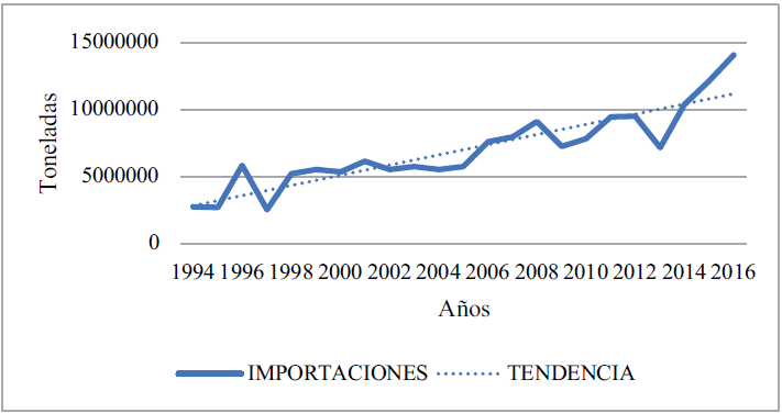 Importaciones de maíz