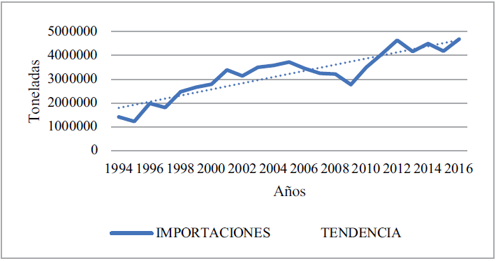 Importaciones de trigo