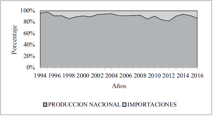 Importaciones de frijol