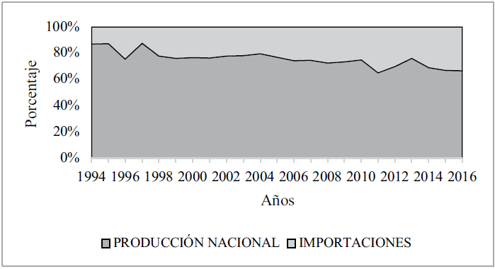 Importaciones de maíz