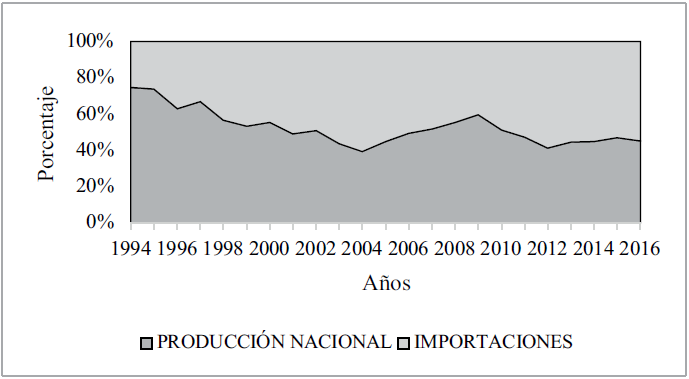 Importaciones de trigo