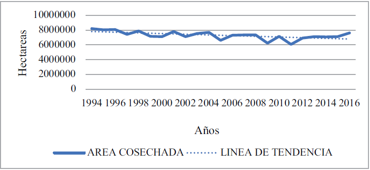 Maiz área cosechada