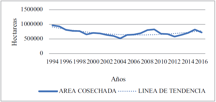 Trigo, área cosechada