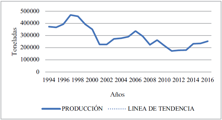 Producción de arroz