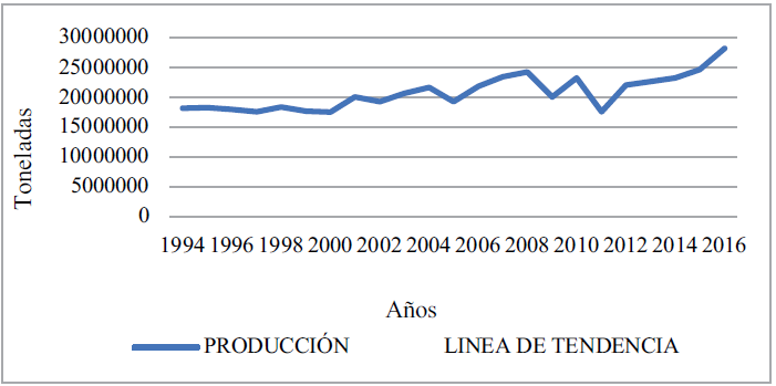 Producción de maíz