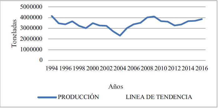 Producción de trigo