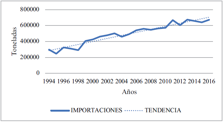 Importaciones de arroz