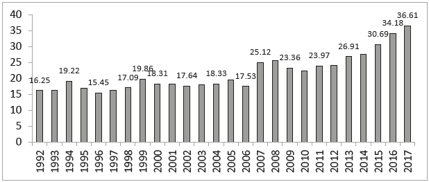 Millones de pasajeros anuales por habitante en México vuelos domésticos 1992-2017