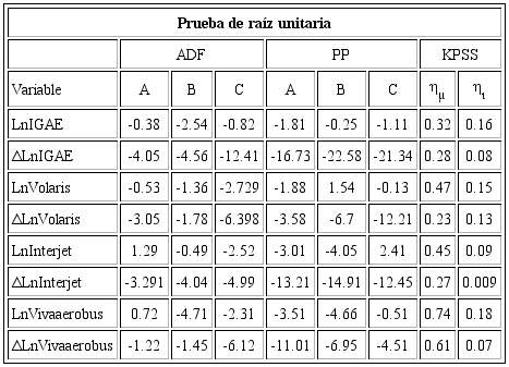 Resultados prueba de raíz unitaria